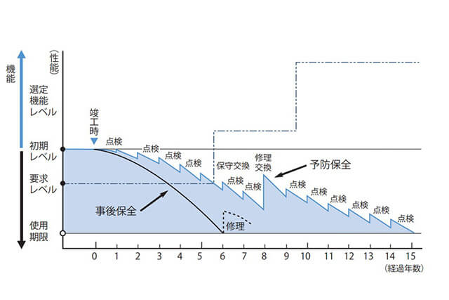 空調機の経年劣化について